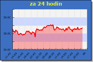 graf za 24 hodin