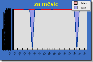 graf minim a maxim za mesic